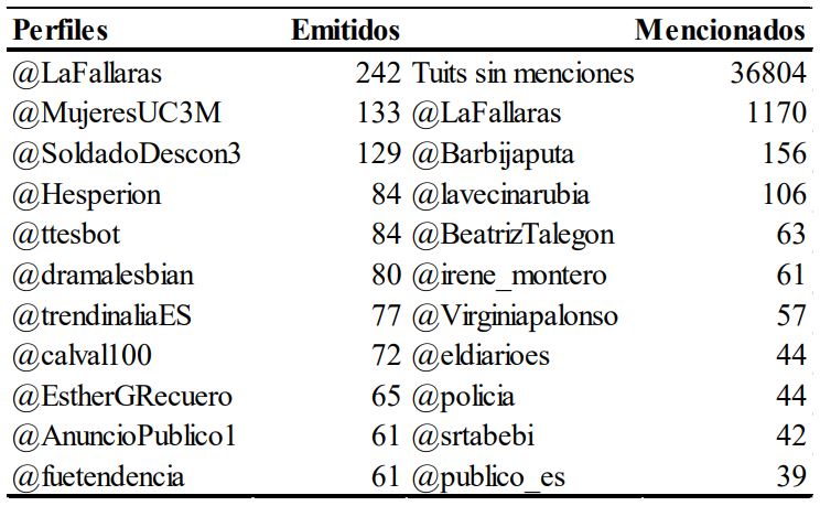 Frecuencia de mensajes originales emitidos por los usuarios ms activos.