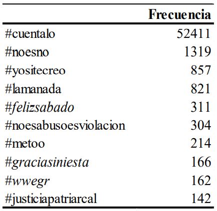 Frecuencia de las etiquetas que acompaaron a #Cuntalo (originales).