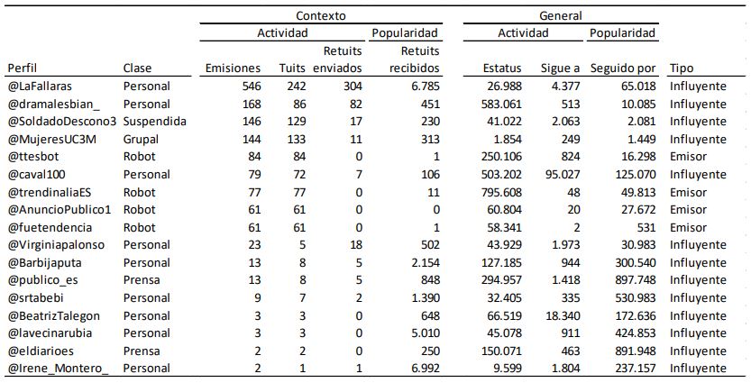 Estadsticas de los perfiles ms activos y/o mencionados en el contexto de #Cuntalo