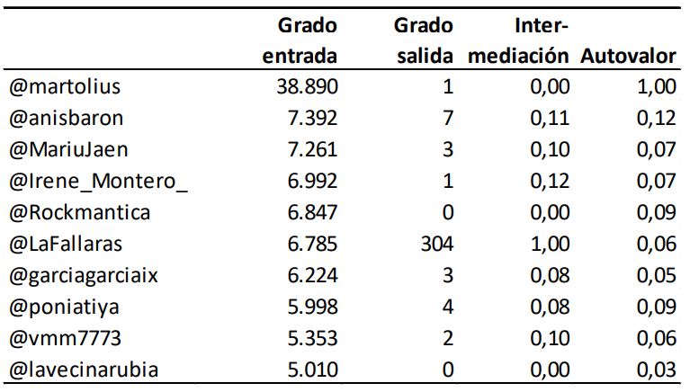 Indicadores de centralidad por perfil