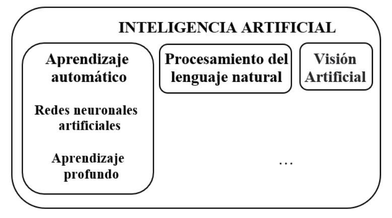 Inteligencia artificial y algunas ramas de utilidad para el anlisis de datos sociales masivos