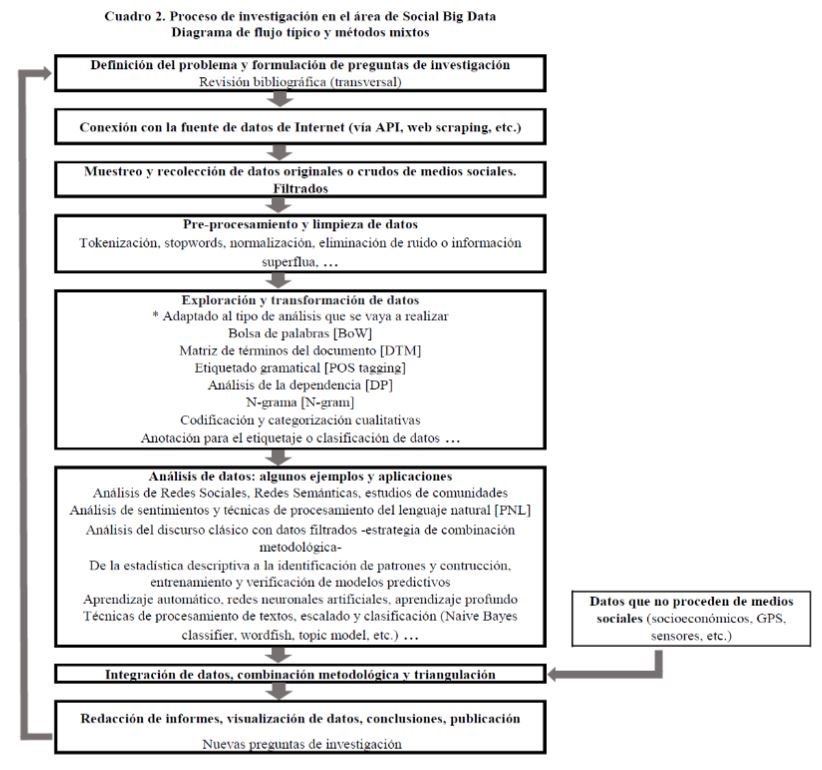Proceso de investigacin en el rea de Social Big Data. Diagrama de flujo tpico y mtodos mixtos