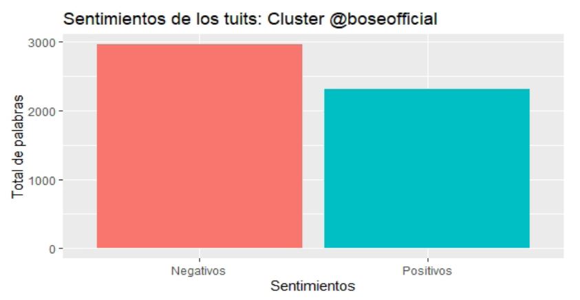 Sentimientos asociados a los tuits del cluster @boseofficial