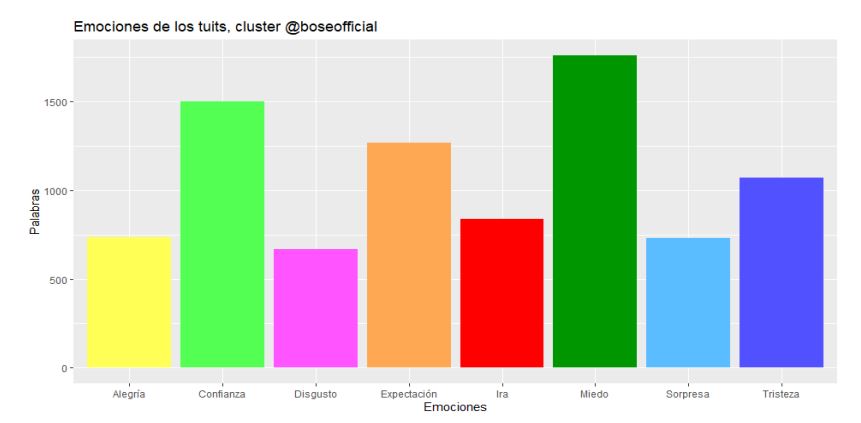 Emociones asociadas a los tuits del cluster @boseofficial