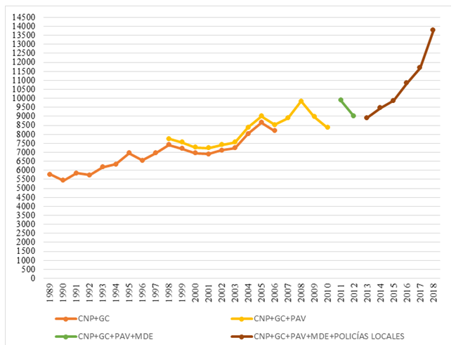 Evolucin de los delitos denunciados contra la libertad sexual, 1989-2018 (Hechos conocidos)47