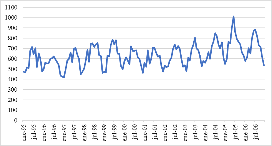 Evolucin del total los delitos denunciados contra la libertad sexual, 1995-2006 (Hechos conocidos, distribucin mensual).
