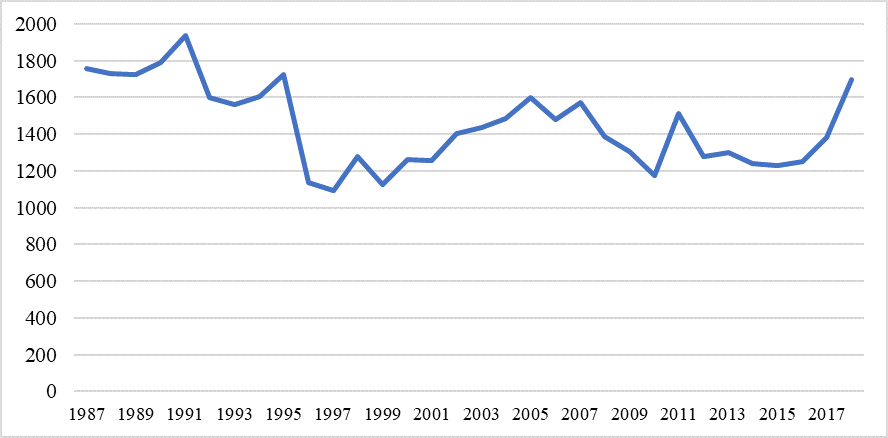Evolucin del delito de violacin 1987-2018