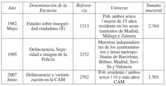 Encuestas de Victimizacin de mbito territorial realizadas por el CIS.