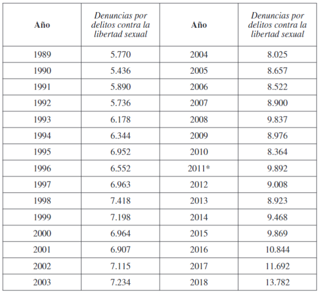 Evolucin del total de los delitos denunciados contra la libertad sexual (Hechos conocidos), 1989-2018.