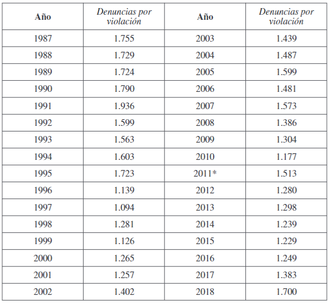 Evolucin de las denuncias por violacin (Hechos conocidos), 1987-2018.