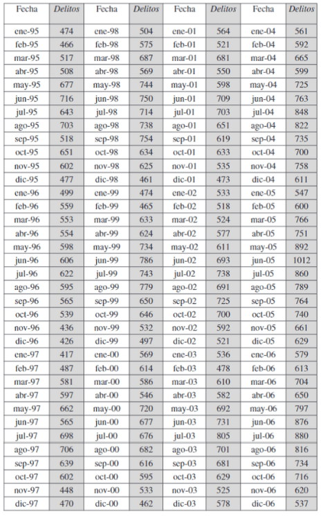 Distribucin mensual de las denuncias por delitos contra la libertad sexual (Hechos conocidos), 1995-2006.