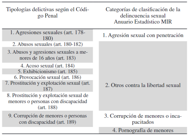 Comparativa entre las tipologas delictivas definidas en el Cdigo Penal y las categoras de clasificacin de la estadstica de delincuencia sexual.