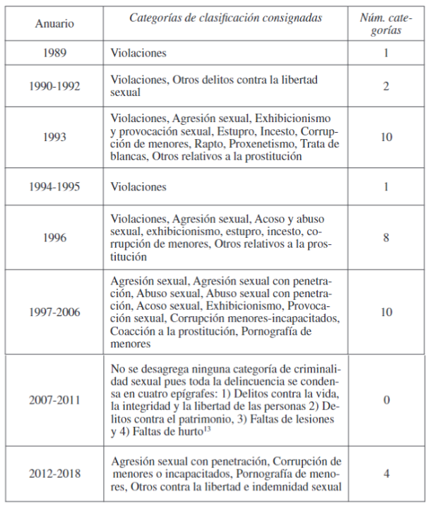 Variaciones en las categoras de clasificacin de la criminalidad sexual consignadas en los Anuarios MIR, 1989-2018.