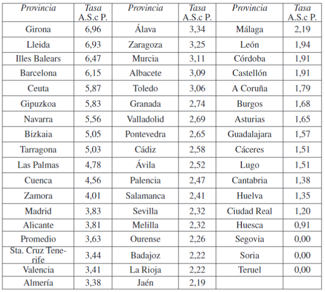 Tasas de ‘agresin sexual con penetracin’ segn provincias (2018).