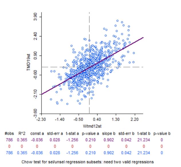 Diagrama de dispersin x=Wtmd12st / y=TMD19st.