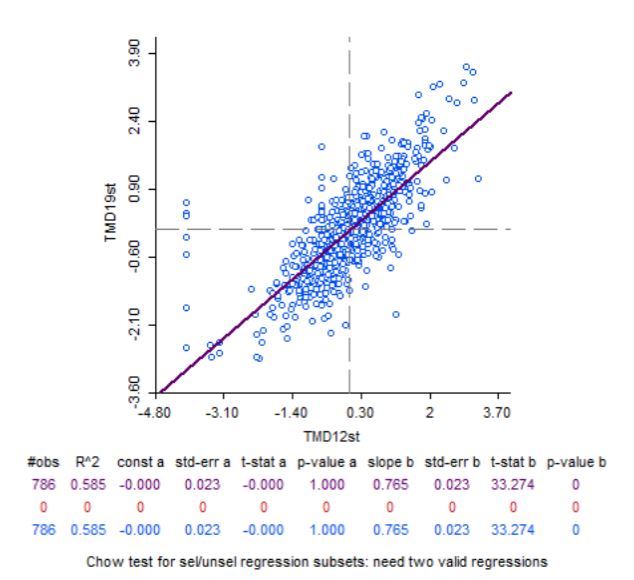 Diagrama de dispersin x=TMD12st / y=TMD19st.