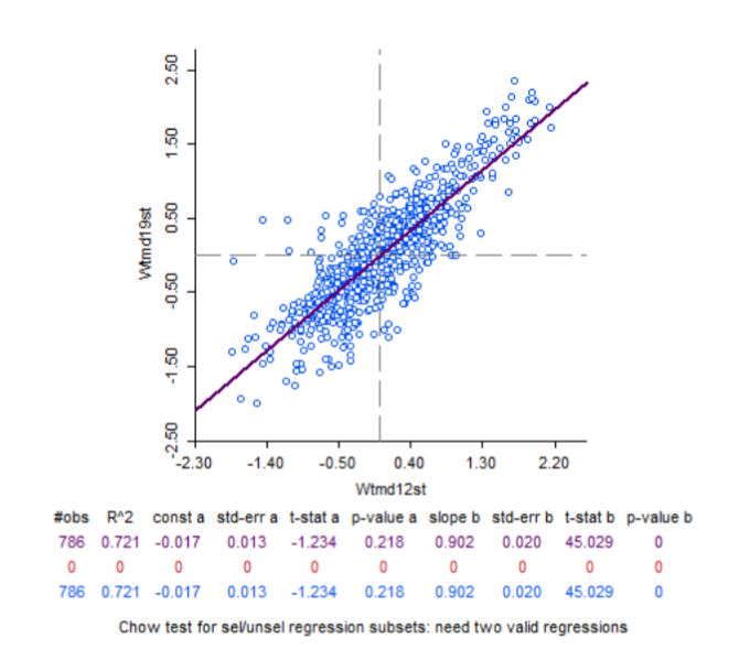 Diagrama de dispersin x=Wtmd12st / y=Wtmd19st.