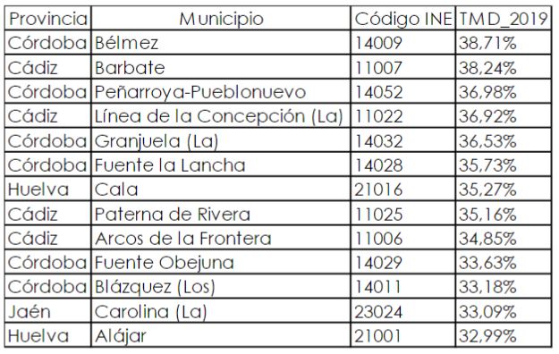 Atpicos superiores de la TMD