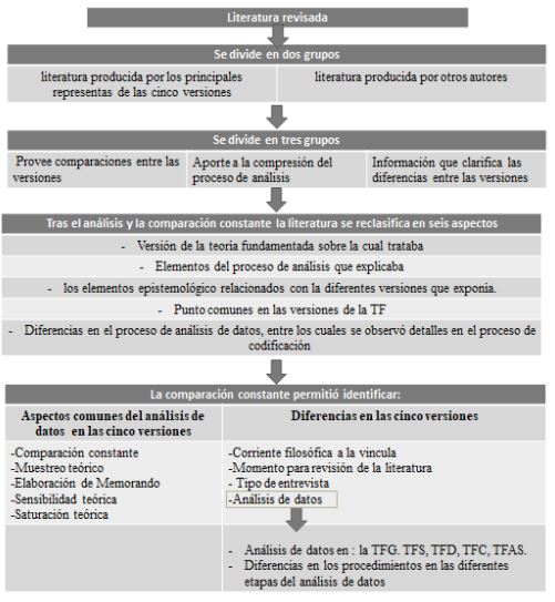 Proceso de Anlisis de la literatura revisada.*