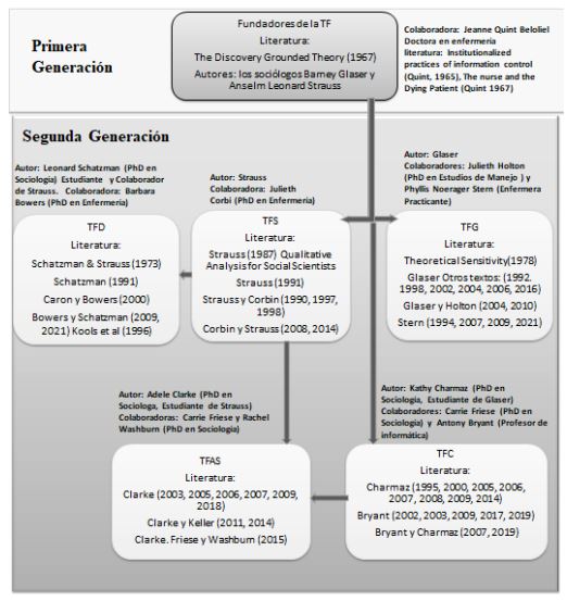 Genealoga de la TF.*