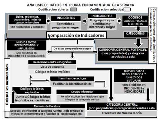 Anlisis de datos en la teora Fundamentada Glaseriana .*