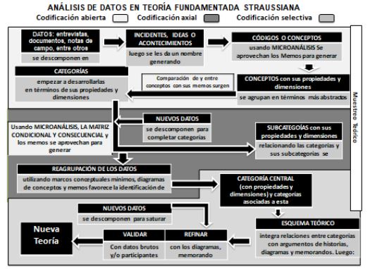 Anlisis de datos en la teora Fundamentada Straussiana .*
