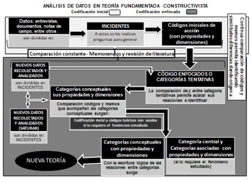 Anlisis de datos en la teora Fundamentada Constructivista.*