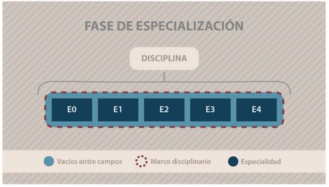 Creacin de vacos durante la fase de especializacin