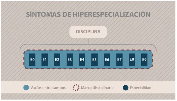 Aislamiento de las especialidades por incidencia en la hiperespecializacin
