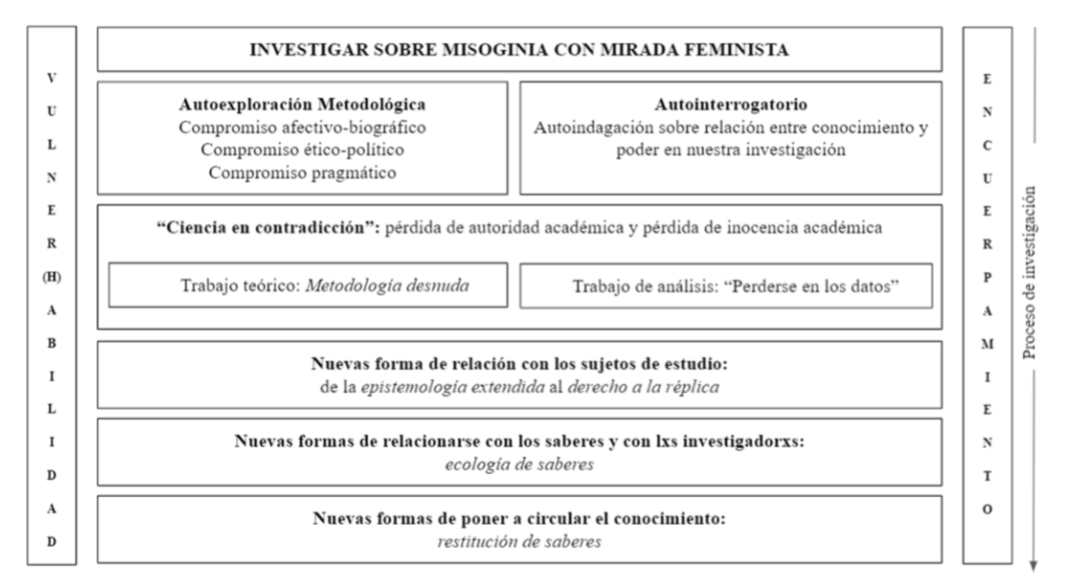 Propuesta para investigar sobre misoginia con perspectiva feminista. Fuente: elaboracin propia.