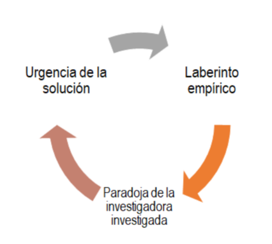 Puntos “tensores” de la investigacin sobre misoginia. Fuente: elaboracin propia.