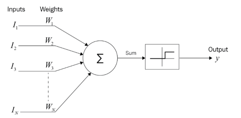 The McCulloch-Pitts model of a neuron.