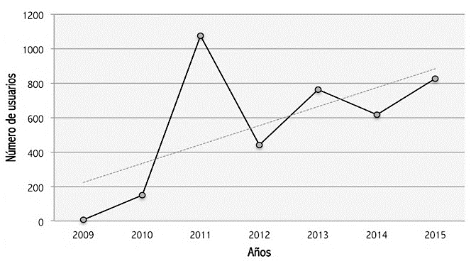 Crecimiento de la red de comunicacin de Twitter