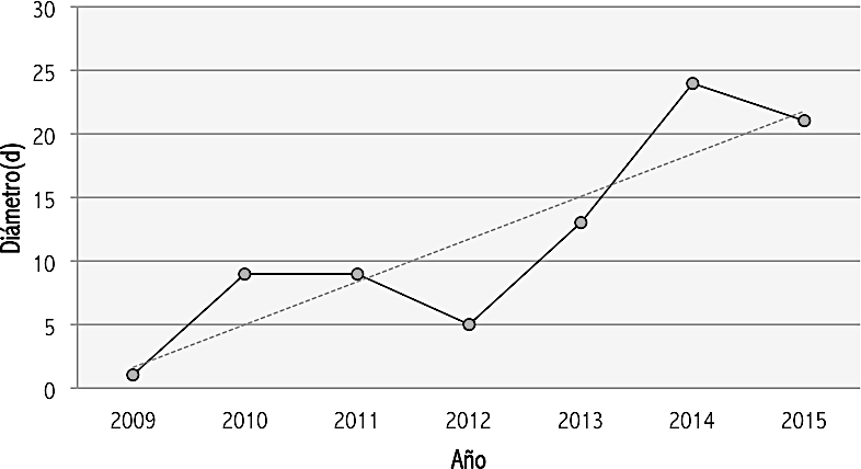 Dimetro (d) entre el 2009 y el 2015