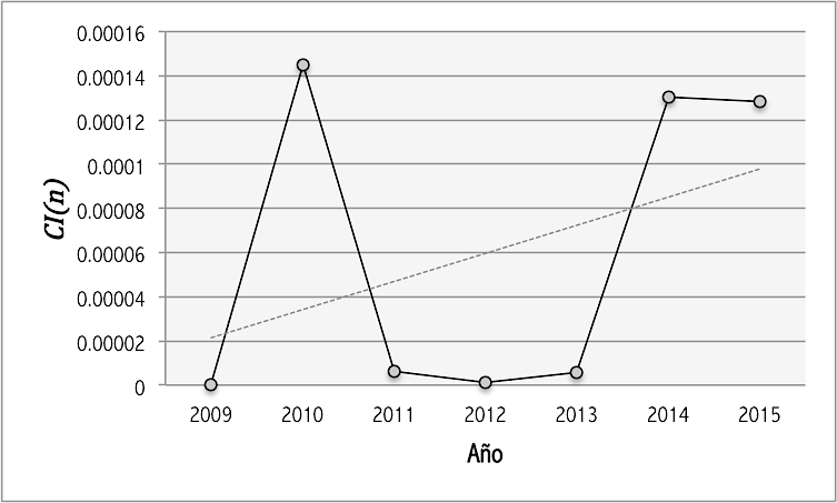 CI(n) entre el 2009 y el 2015