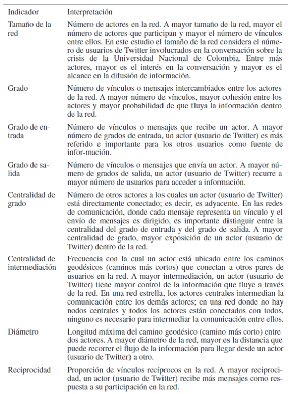 Indicadores del ARS utilizados y su interpretacin en el contexto de este estudio