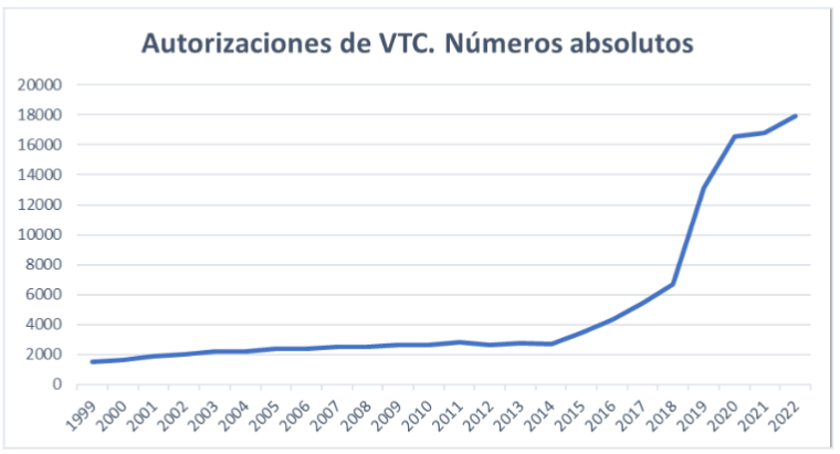 Evolucin del nmero de autorizaciones entre el ao 1999 y el 2022 (a 1 de enero).