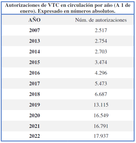 Autorizaciones de VTC en nmeros absolutos