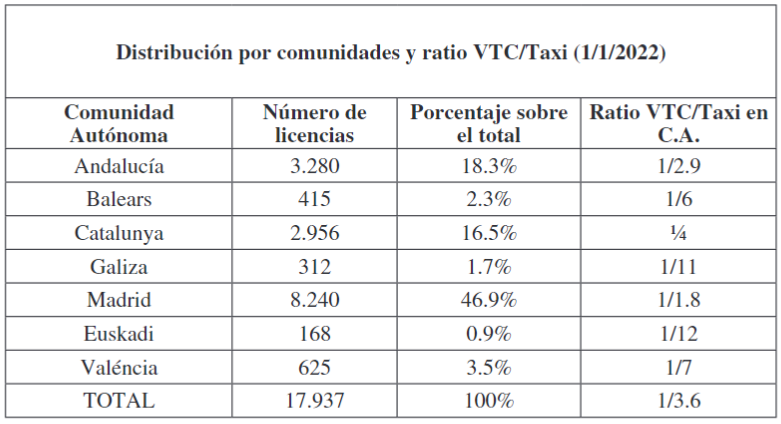 Comparativa ratio taxi VTC por regin