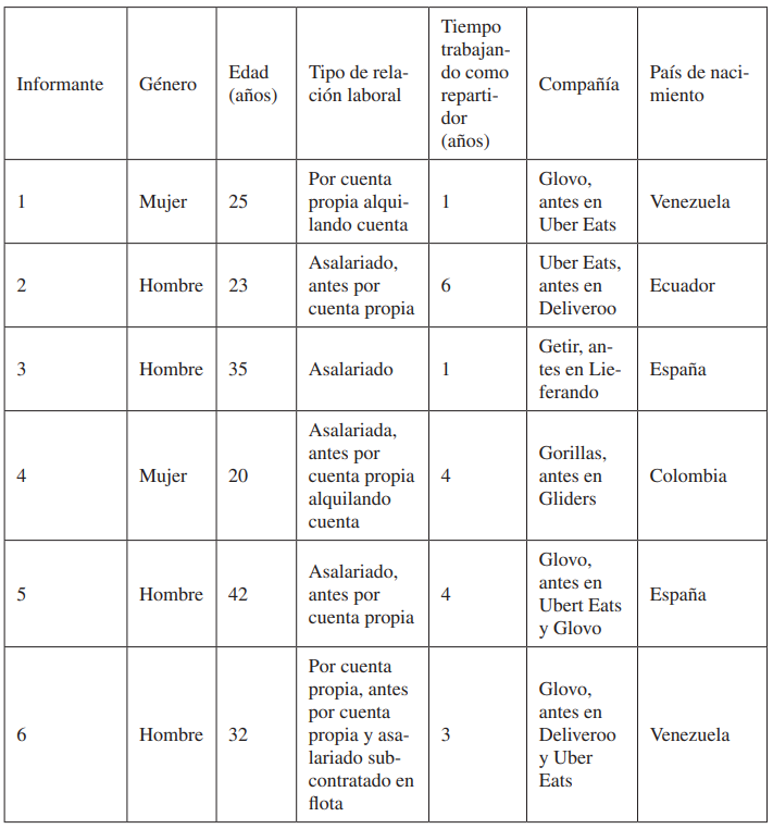 Descripcin de los riders participantes en la investigacin