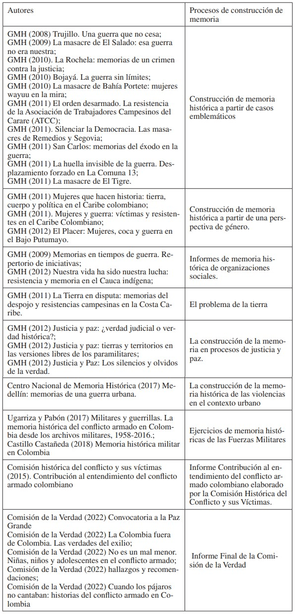 Publicaciones relacionadas con los procesos de construccin de memoria histrica