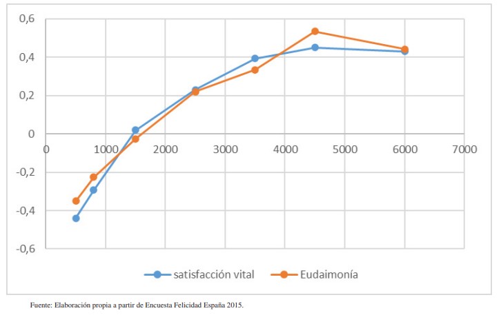Medias de satisfaccin vital y eudaimnica estandarizadas para cada nivel de ingreso