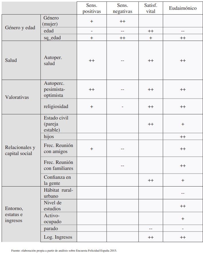 Variables incidentes en los indicadores de bienestar subjetivo (los signos resumen el sentido y el peso de su incidencia)
