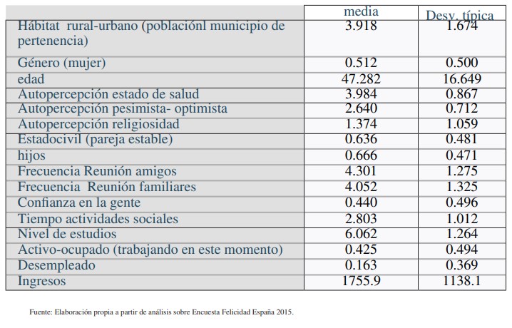 Descriptivos de variables en el modelo