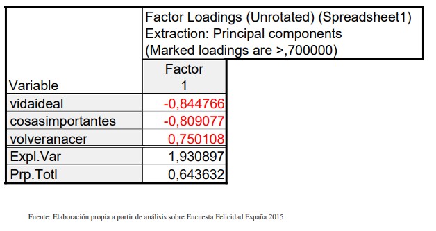 Cargas factoriales sobre indicadores eudaimnicos