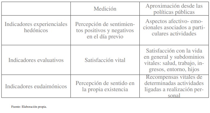 Indicadores de bienestar subjetivo.
