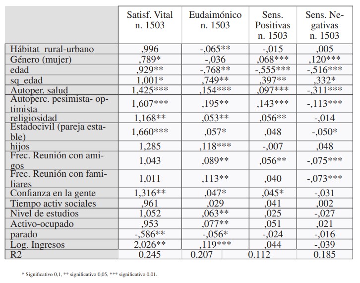 Determinantes de los indicadores de BSR en Espaa (coeficientes estandarizados)