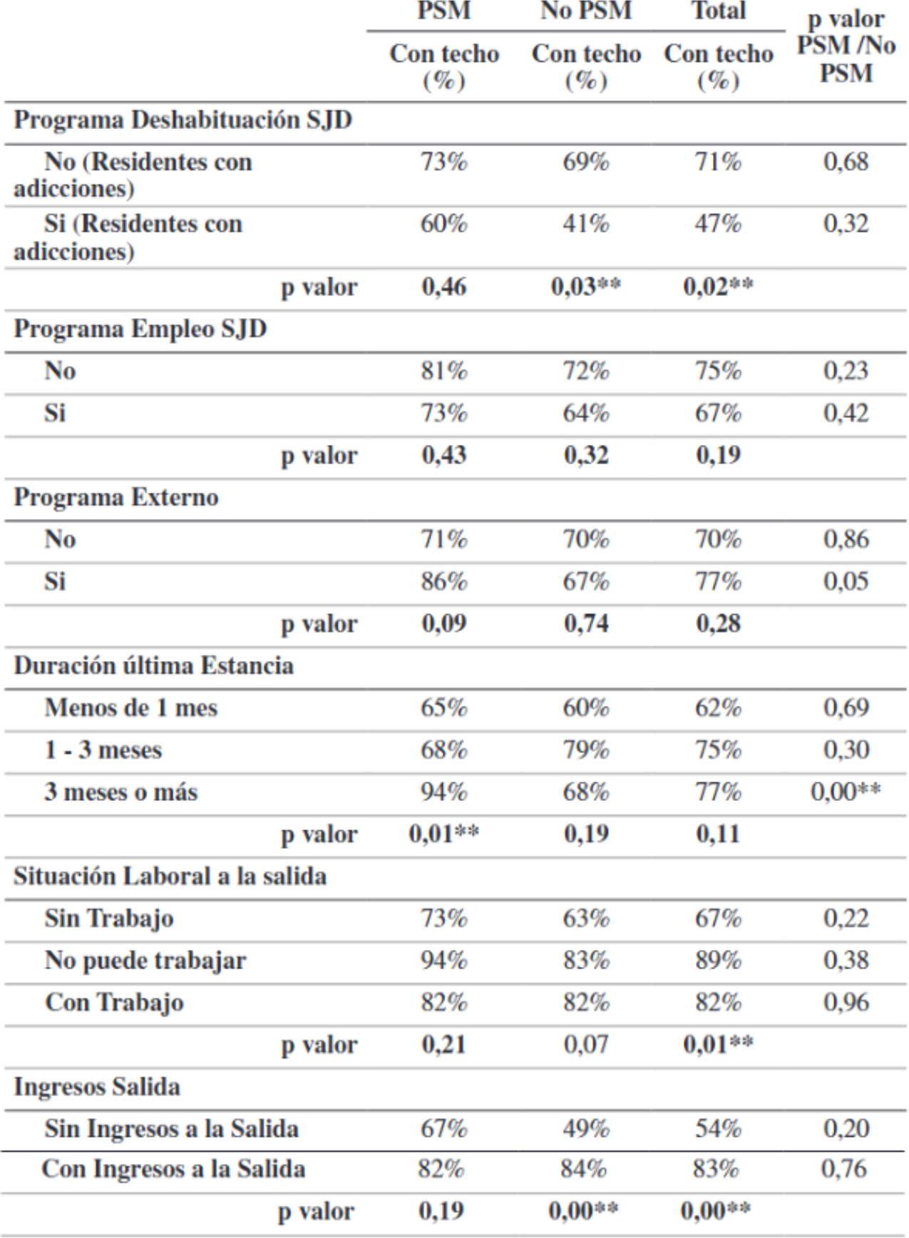 Porcentaje de personas que salieron con techo del centro de acogida de SJD según las variables referidas a los programas empleado, la duración de la estancia y las variables de salida, estratificado por la presencia o no de problemas de salud mental (PSM). **p< 0,05.