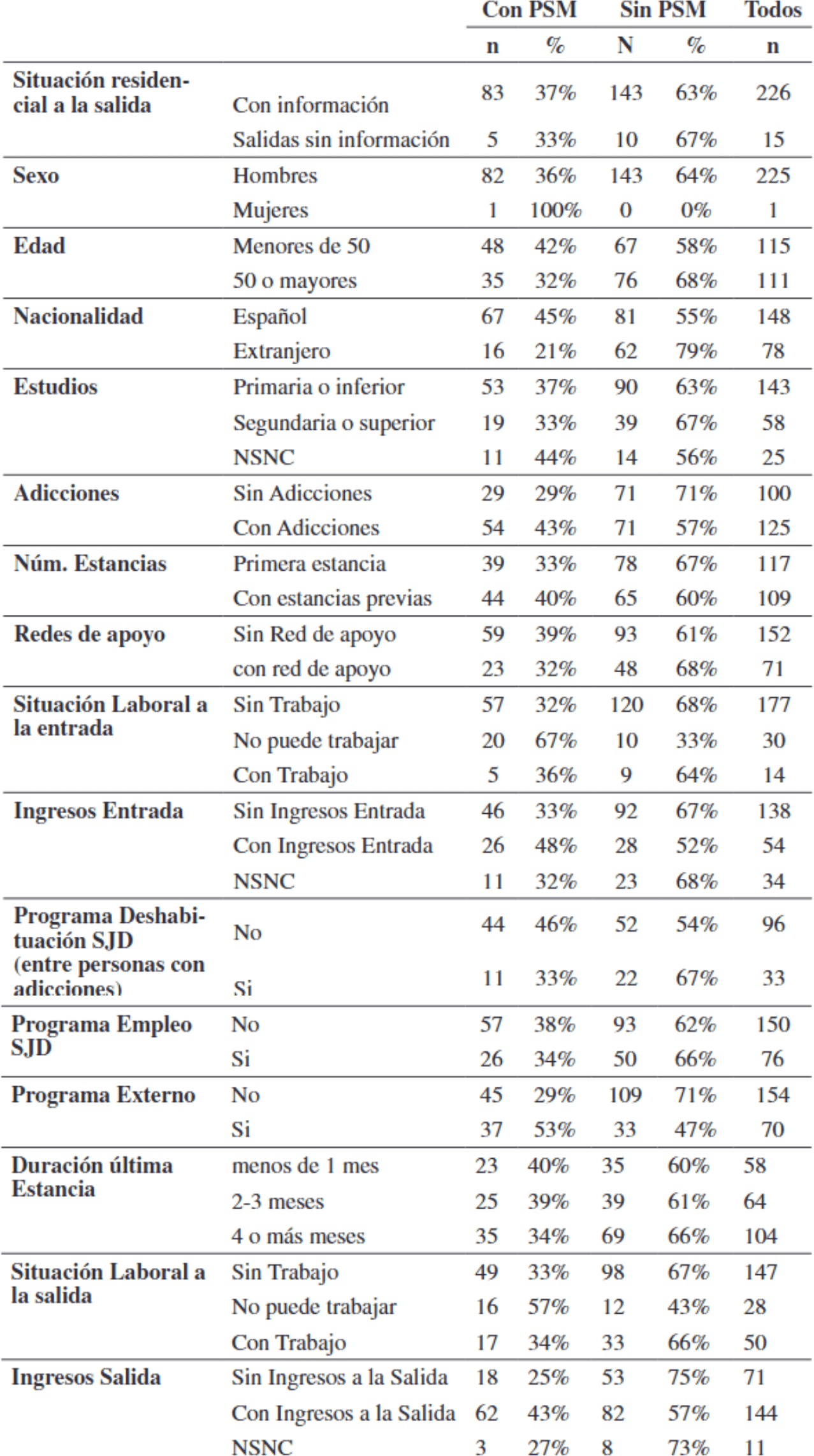 Descripción de las variables de estudio para el conjunto de la muestra y según las personas tuvieran o un problema de salud mental (PSM)
