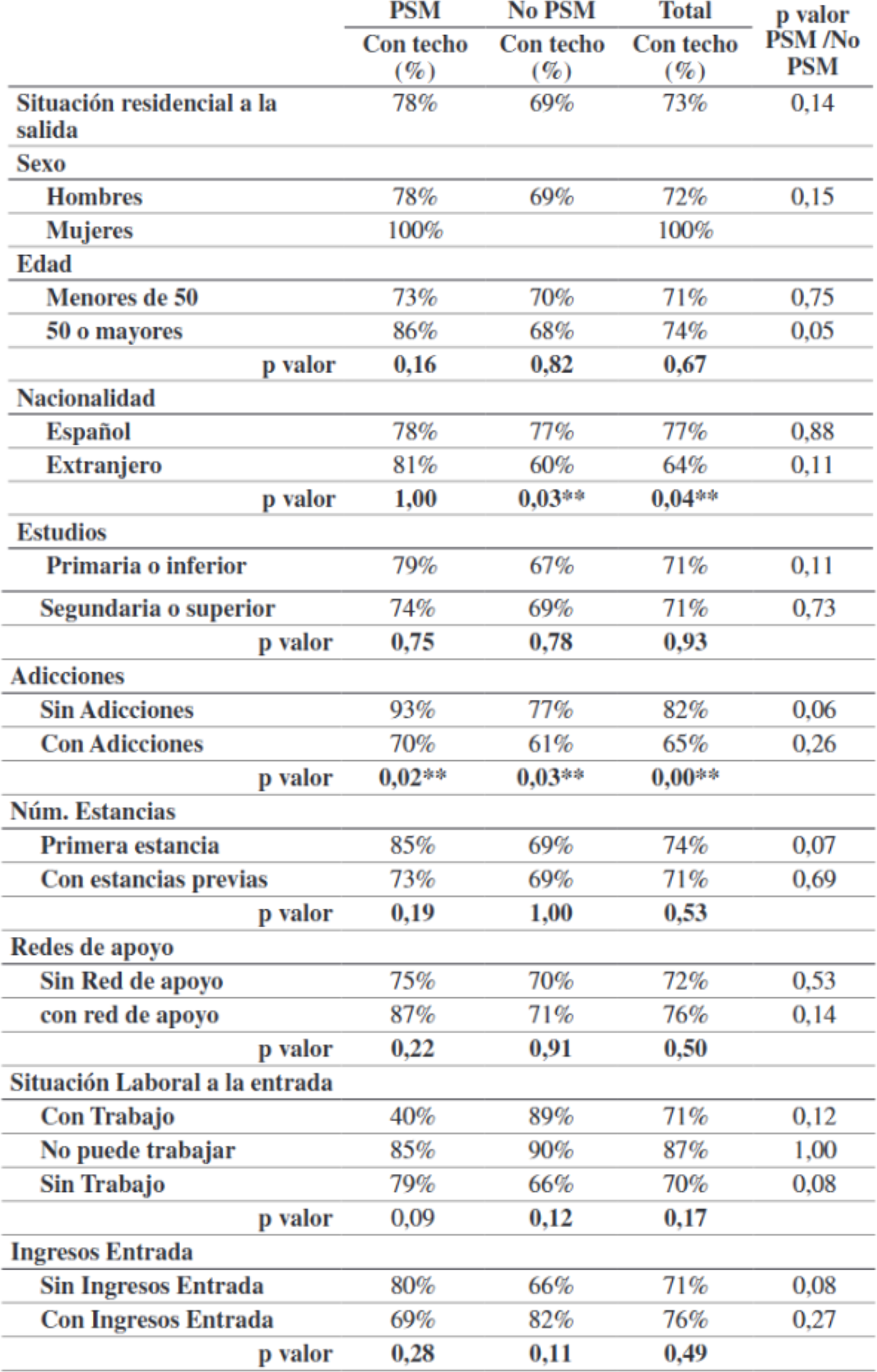 Porcentaje de personas que salieron con techo del centro de acogida de SJD según las variables de estudio a la entrada, y estratificado por la presencia o no de problemas de salud mental (PSM). ** p 0,05.